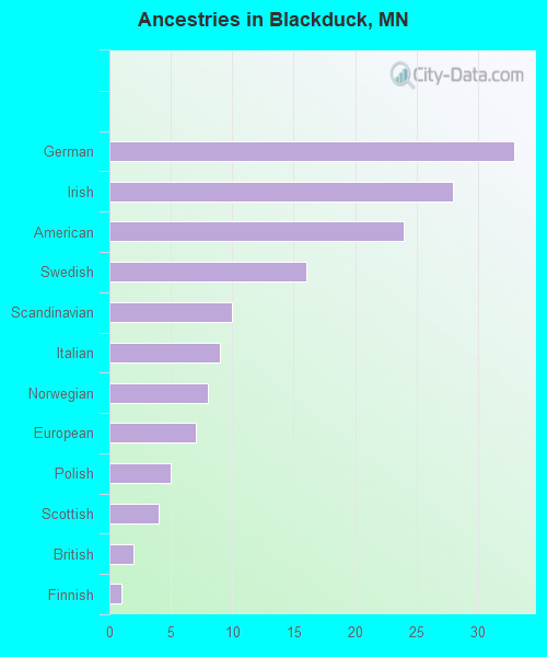 Ancestries in Blackduck, MN