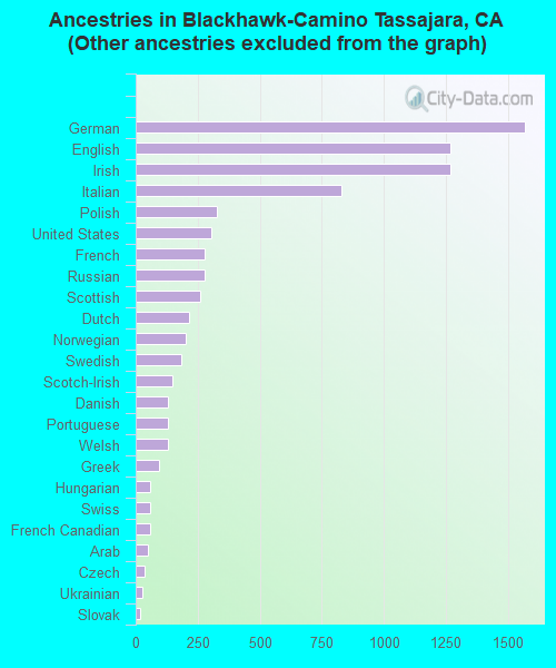 Ancestries in Blackhawk-Camino Tassajara, CA <small>(Other ancestries excluded from the graph)</small>