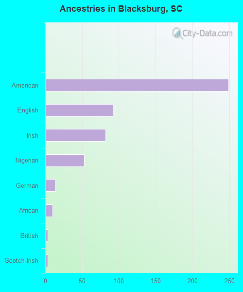 Ancestries in Blacksburg, SC