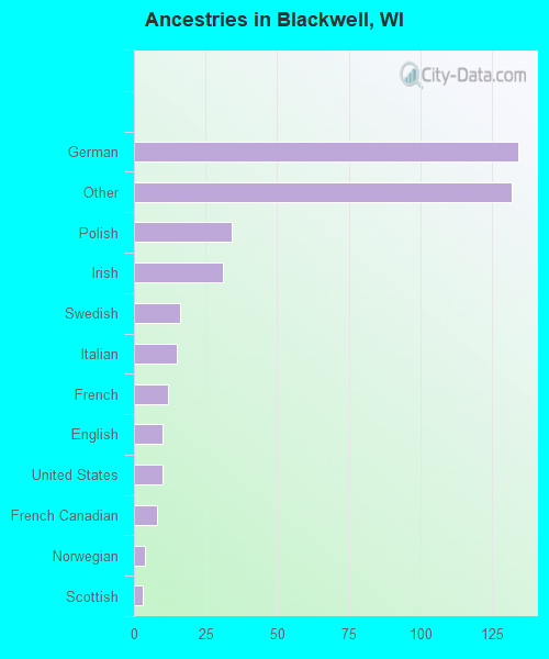 Ancestries in Blackwell, WI