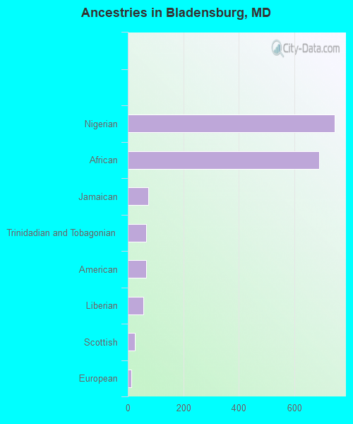 Ancestries in Bladensburg, MD