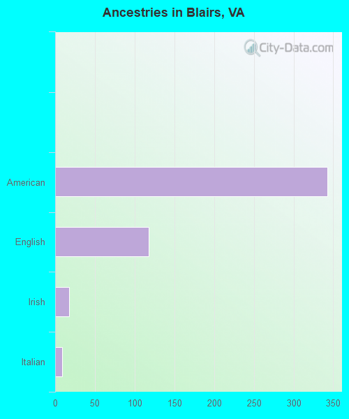 Ancestries in Blairs, VA