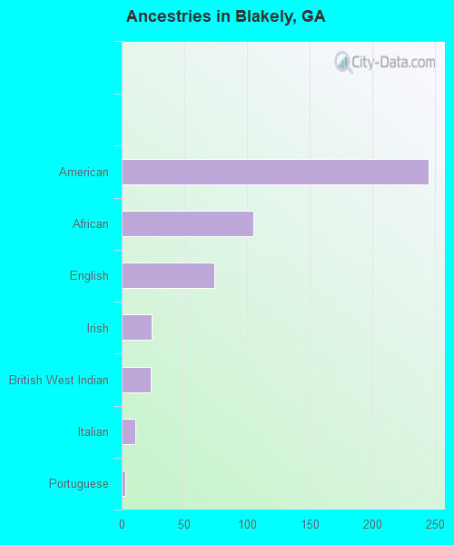 Ancestries in Blakely, GA