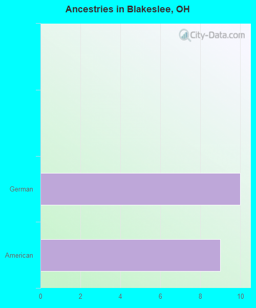 Ancestries in Blakeslee, OH