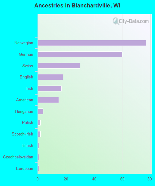 Ancestries in Blanchardville, WI
