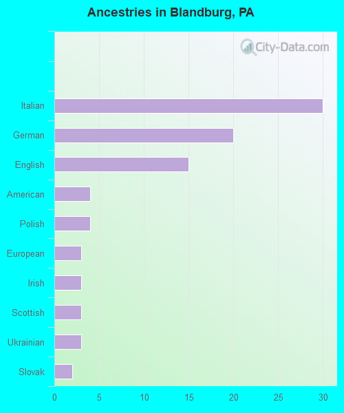 Ancestries in Blandburg, PA