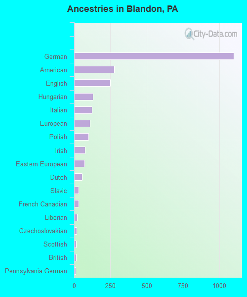 Ancestries in Blandon, PA