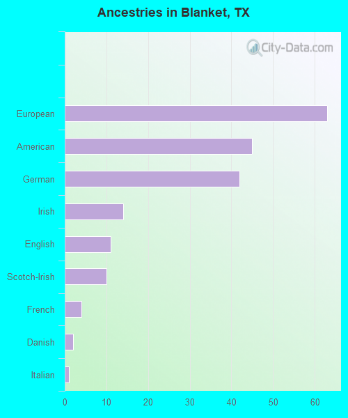 Ancestries in Blanket, TX
