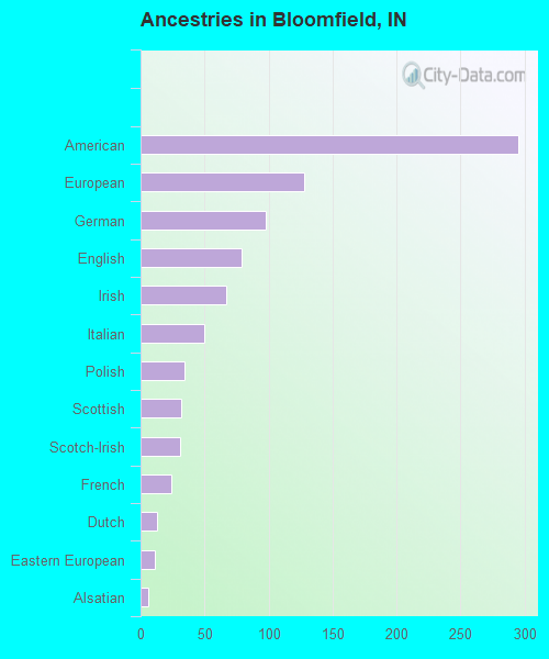 Ancestries in Bloomfield, IN