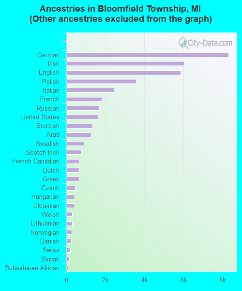 Ancestries in Bloomfield Township, MI <small>(Other ancestries excluded from the graph)</small>