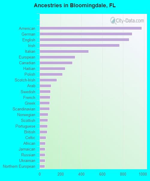 Ancestries in Bloomingdale, FL