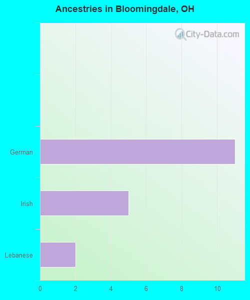 Ancestries in Bloomingdale, OH