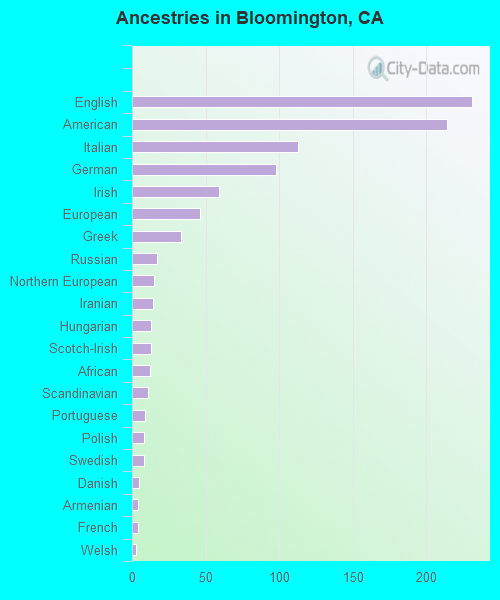 Ancestries in Bloomington, CA