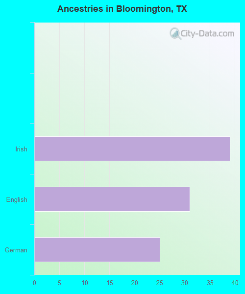 Ancestries in Bloomington, TX