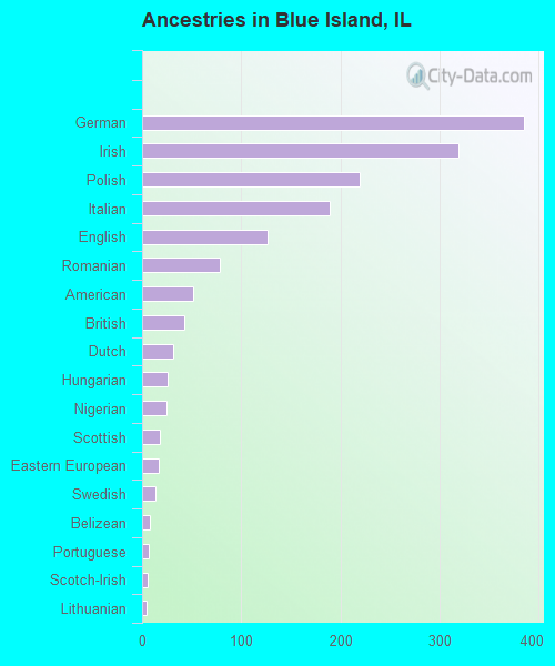 Ancestries in Blue Island, IL