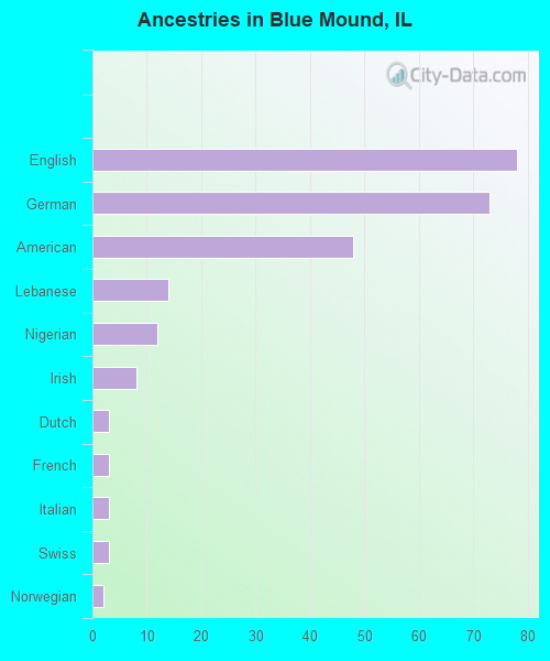 Ancestries in Blue Mound, IL