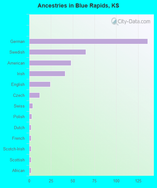 Ancestries in Blue Rapids, KS