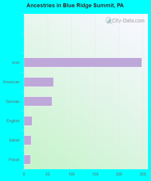 Ancestries in Blue Ridge Summit, PA