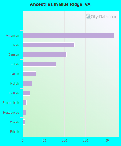 Ancestries in Blue Ridge, VA