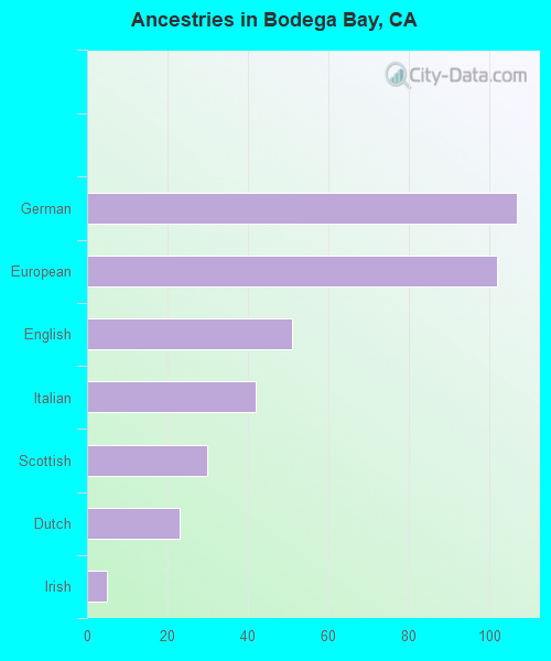 Ancestries in Bodega Bay, CA