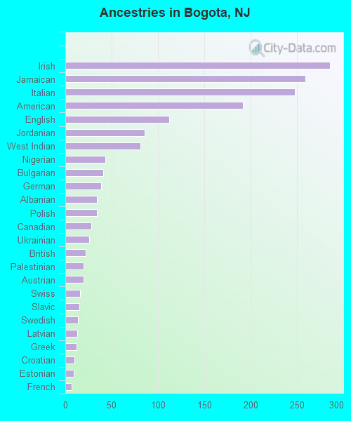 Ancestries in Bogota, NJ