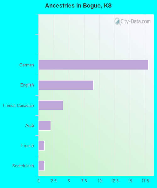 Ancestries in Bogue, KS