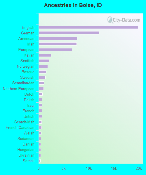 Ancestries in Boise, ID