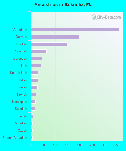 Ancestries in Bokeelia, FL