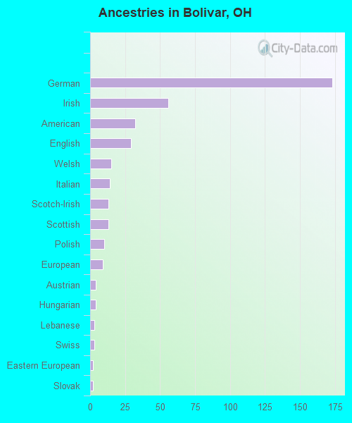 Ancestries in Bolivar, OH