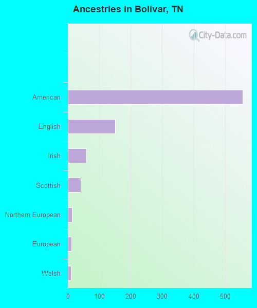 Ancestries in Bolivar, TN