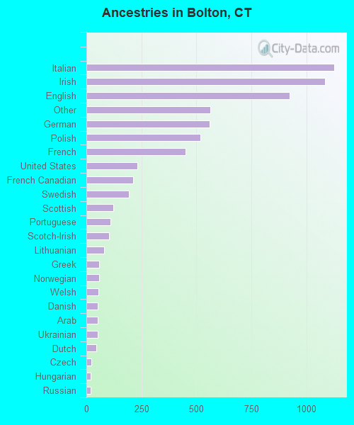 Ancestries in Bolton, CT