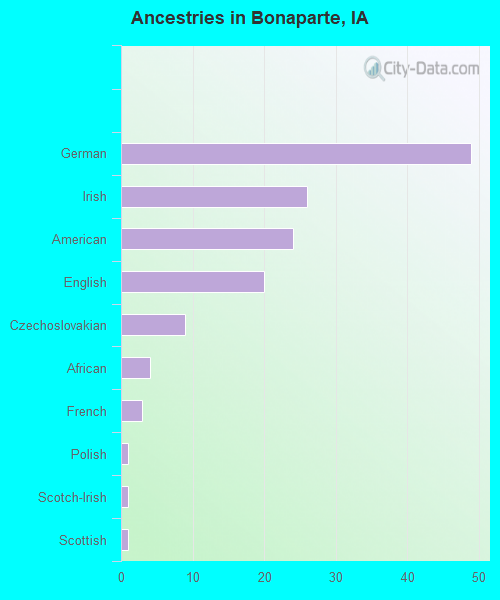 Ancestries in Bonaparte, IA