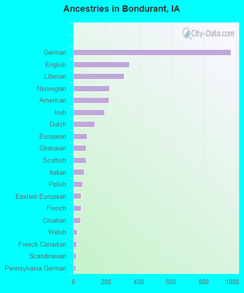 Ancestries in Bondurant, IA