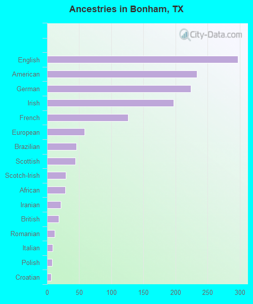 Ancestries in Bonham, TX
