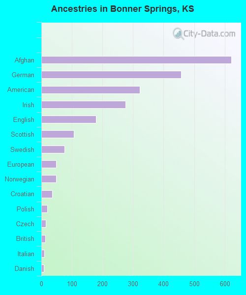 Ancestries in Bonner Springs, KS