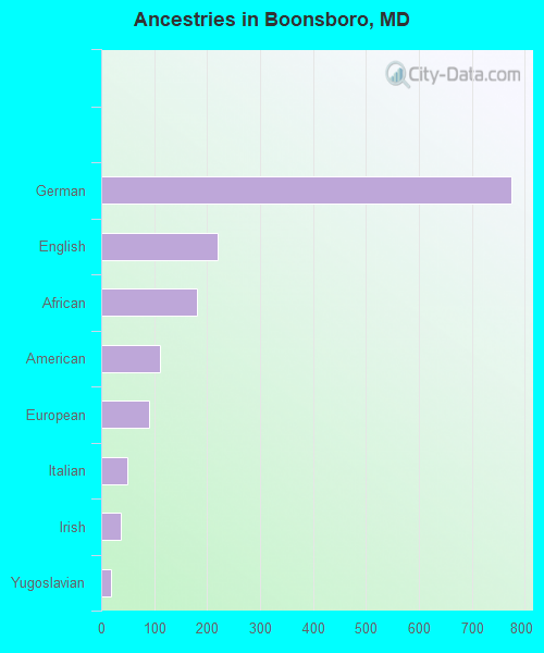 Ancestries in Boonsboro, MD