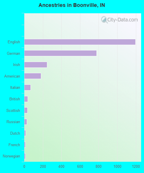 Ancestries in Boonville, IN