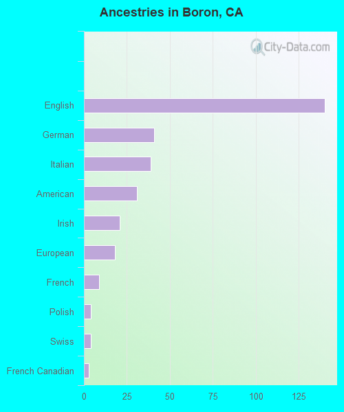 Ancestries in Boron, CA