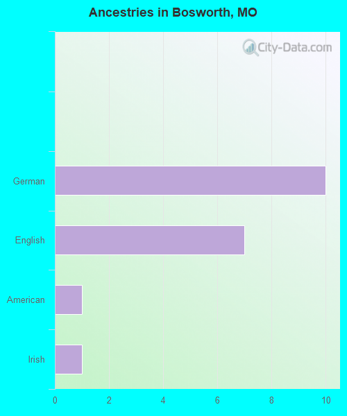 Ancestries in Bosworth, MO
