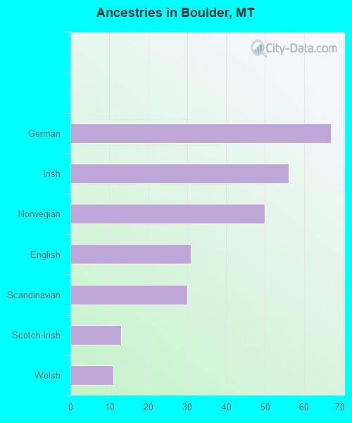 Ancestries in Boulder, MT