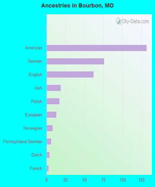 Ancestries in Bourbon, MO