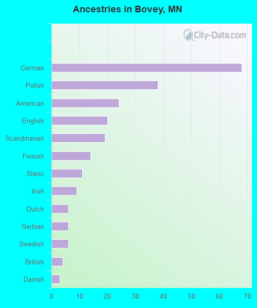 Ancestries in Bovey, MN