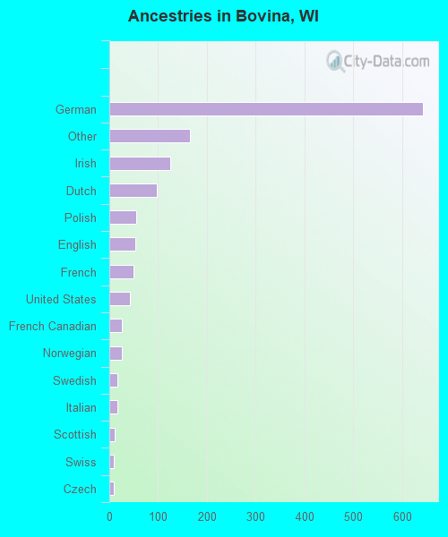 Ancestries in Bovina, WI