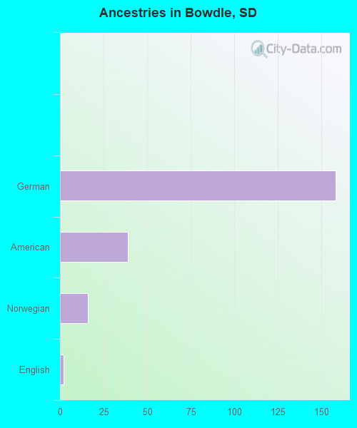 Ancestries in Bowdle, SD