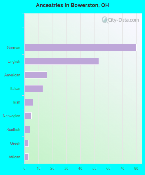 Ancestries in Bowerston, OH