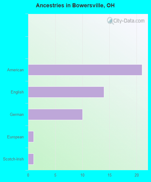 Ancestries in Bowersville, OH