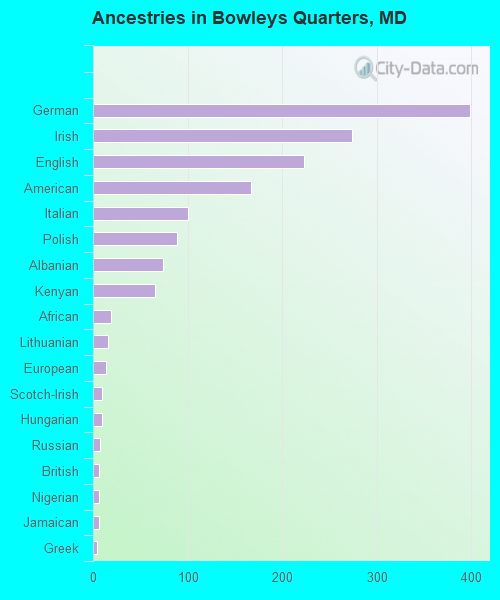 Ancestries in Bowleys Quarters, MD