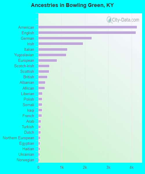 Ancestries in Bowling Green, KY