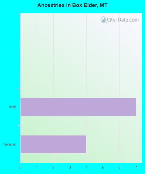 Box Elder, MT (Montana) Houses, Apartments, Rent, Mortgage Status, Home