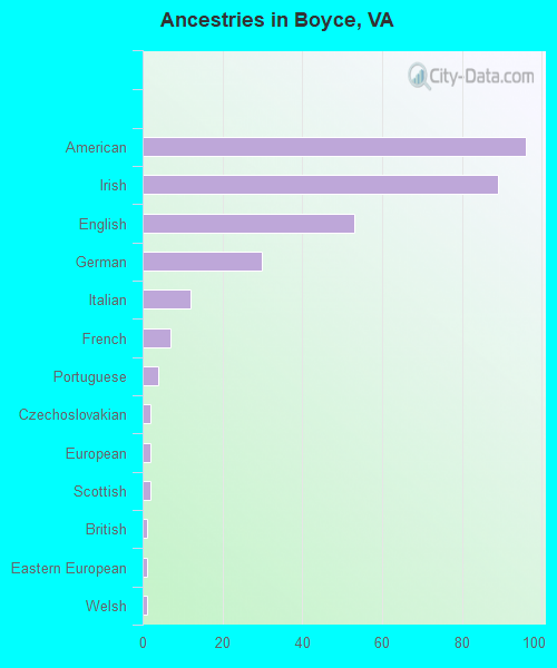 Ancestries in Boyce, VA